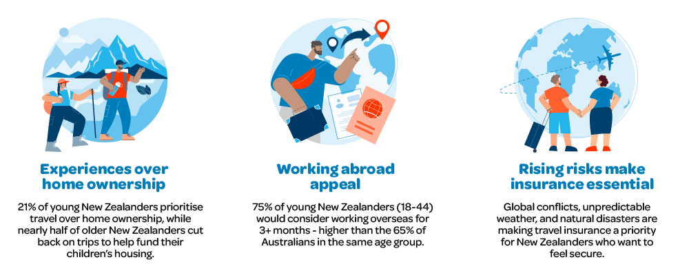 Future of travel 2025 icons and stats